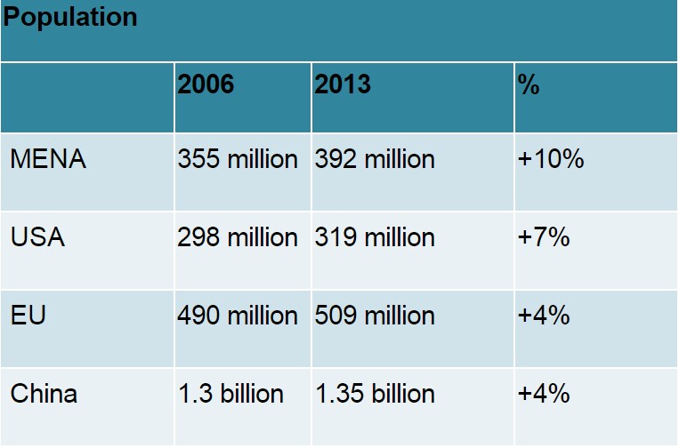 populationMENA
