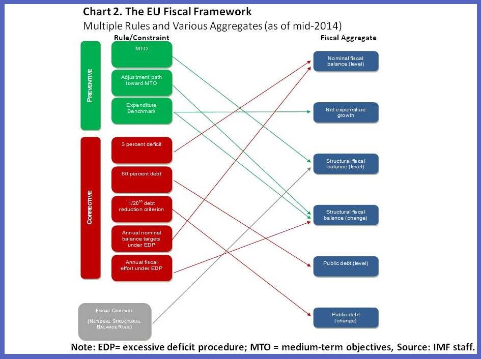 150601-EU fiscal rules IMF chart