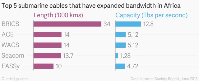 150605-broadband africa quartz chart