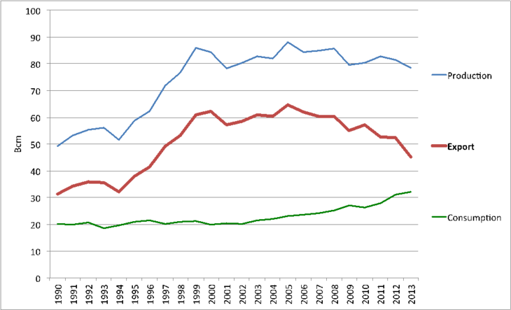 150610-Algeria natural gas balance chart bruegel