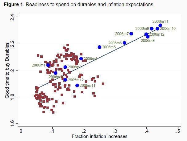 150610-spending vs inflation expectations voxeu chart