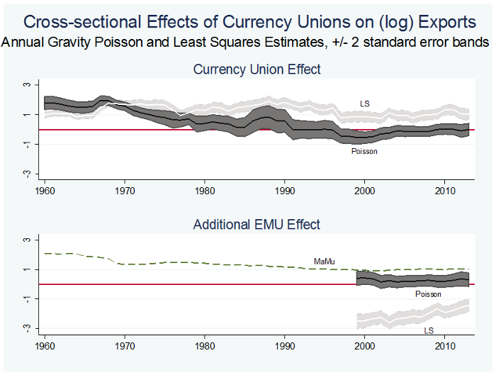 150615-currency union affect on trade voxeu chart