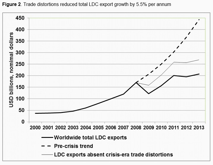150617-barreras comerciales mundiales distorsionaron la crisis financiera gráfico de VoxEU