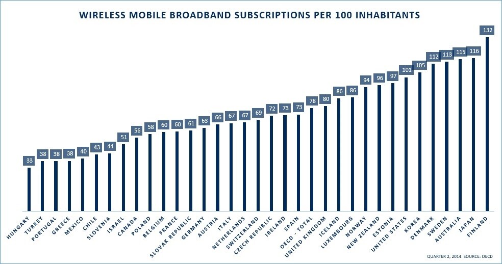 150617-wireless broadband subscriptions OECD data Formative chart