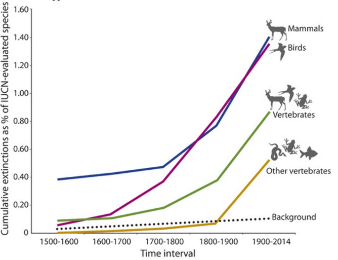 150622-extinctions conv chart