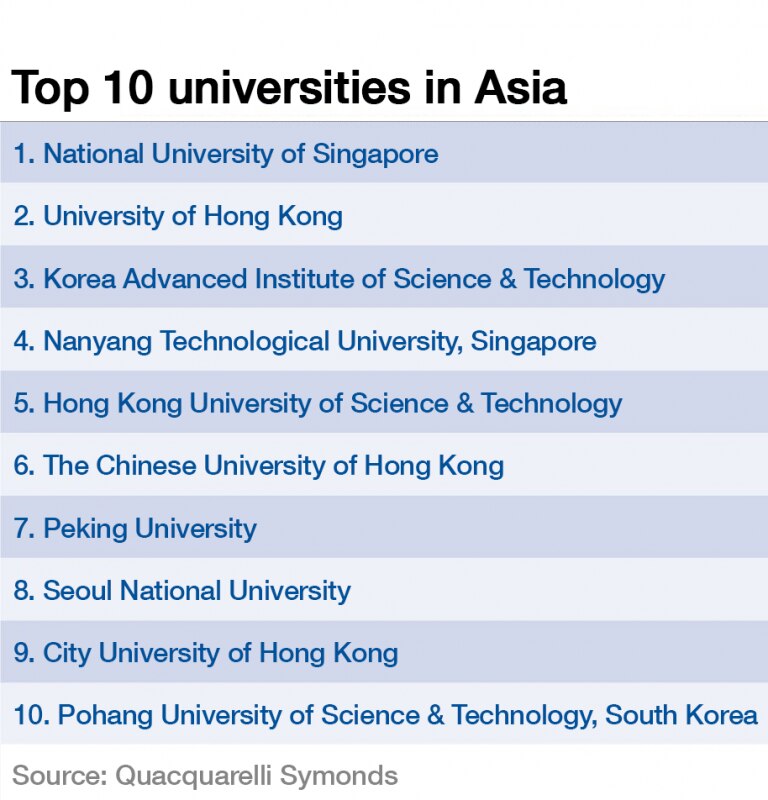 The top 10 universities in Asia | World Economic Forum
