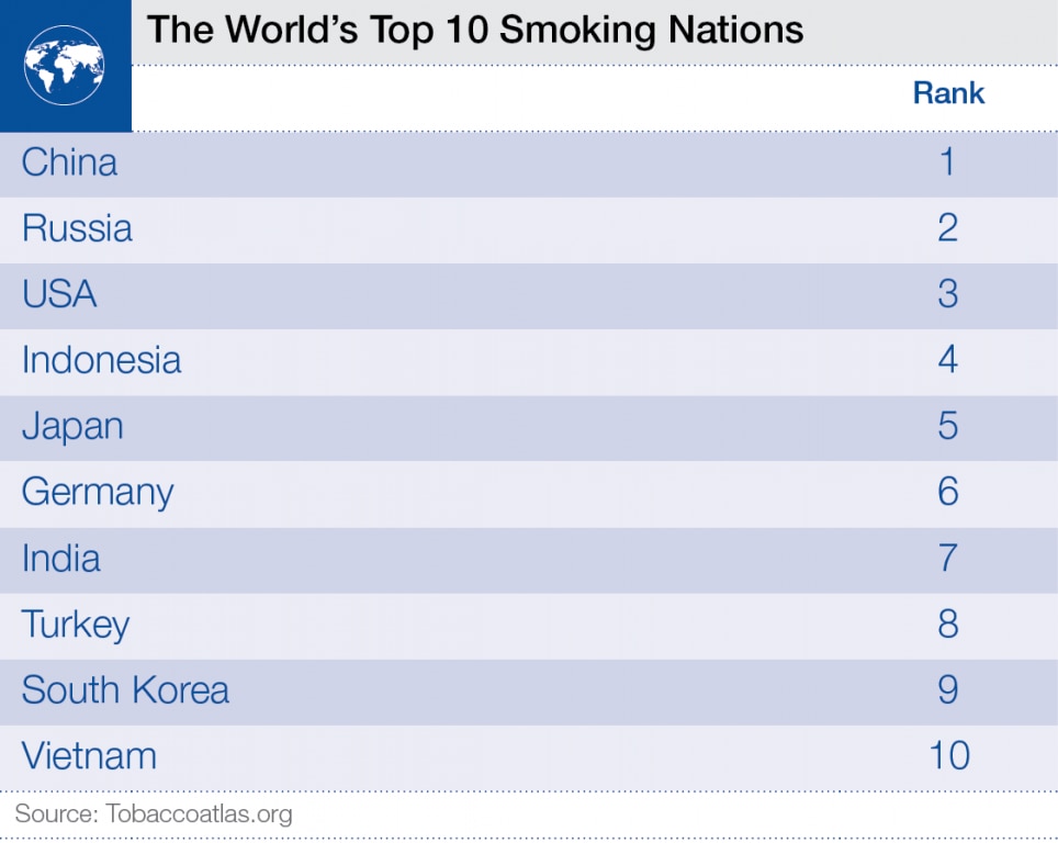 These countries smoked the most cigarettes in 2014 World Economic Forum