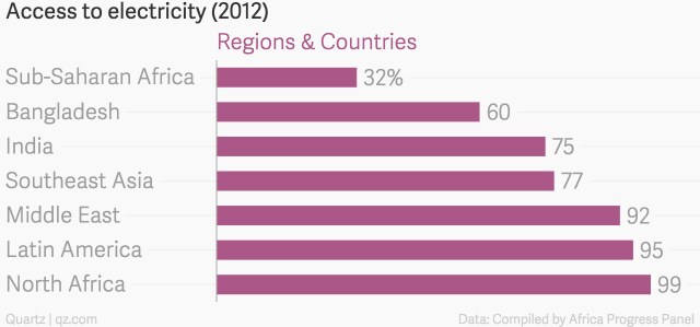電力へのアクセス（2012年、地域別）__countries_chartbuilder