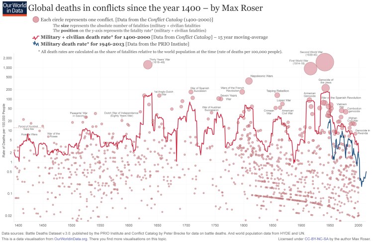 ourworldindata_wars-long-run-military-civilian-fatalities-from-brecke1-750x490