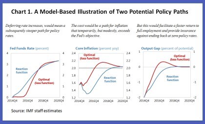 us-monetary-policy