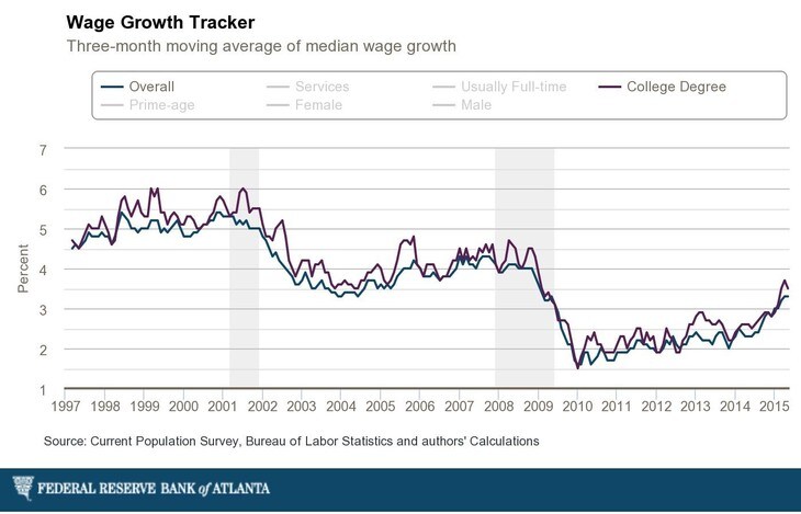 150707-wage growth bruegel chart