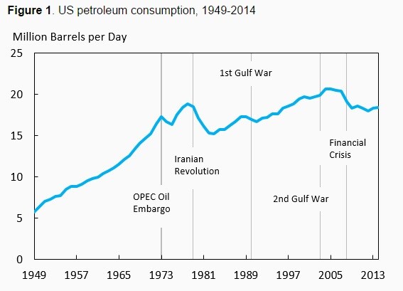 150710-US petroleum consumption voxeu chart