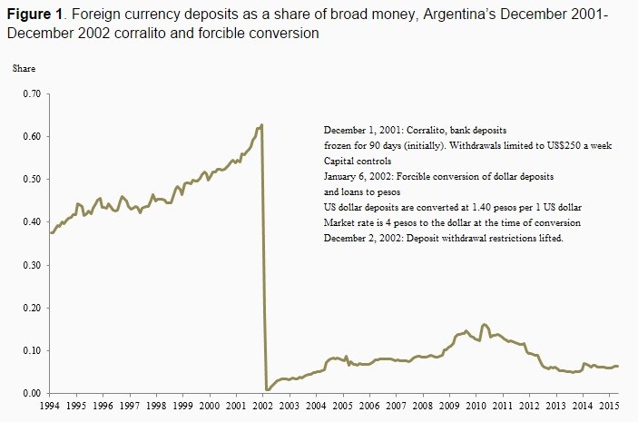 150710-conversión de moneda argentina pesa voxeu gráfico