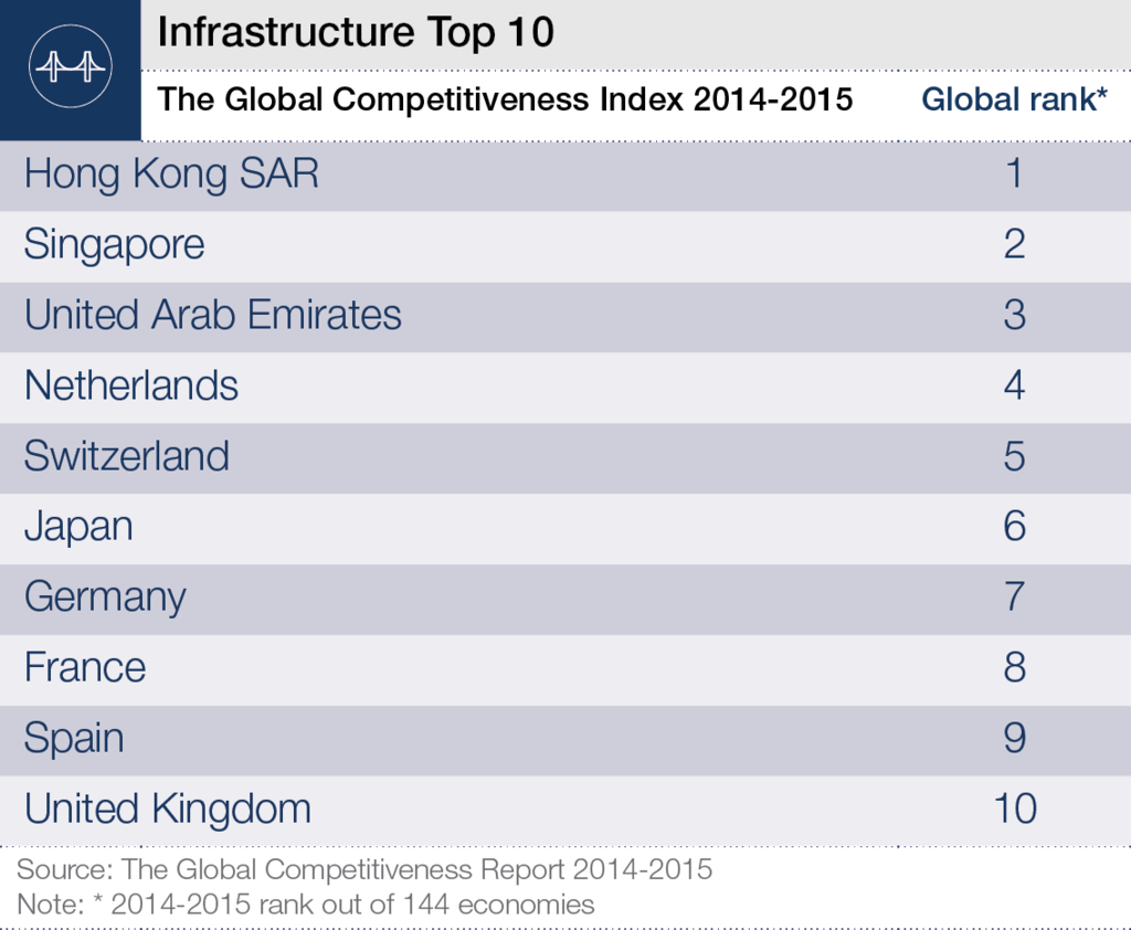 150710-infrastructure 上位10か国のグラフ