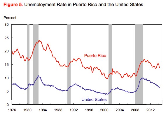 150714-us puerto rico unemployment bruegel chart