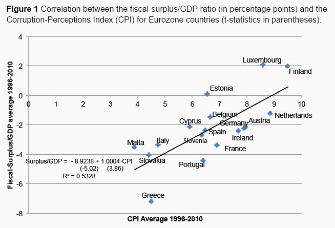 150722-gráfico de VoxEU sobre deuda y corrupción en Europa