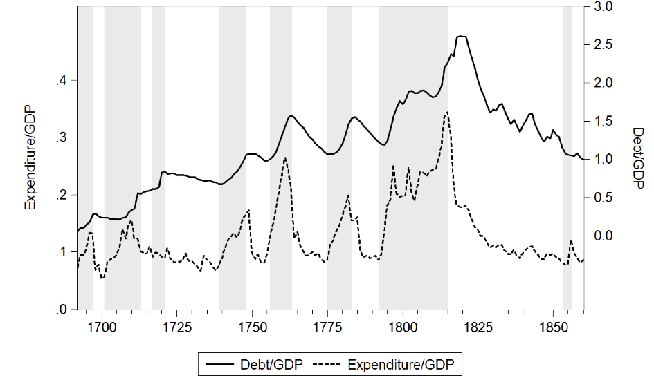 150729- debt accumulation and government expenditure VoxEU