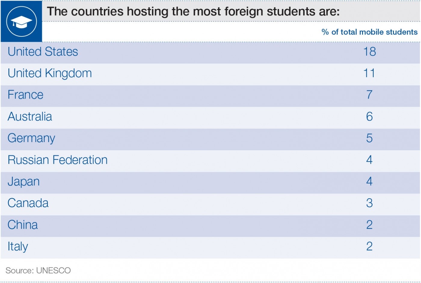 Which countries are the top destinations for foreign students? | World ...