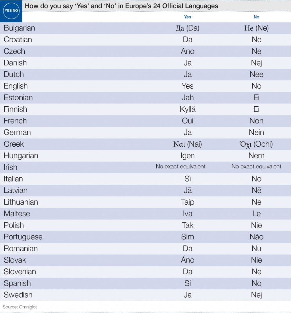 How do you say ‘yes’ and ‘no’ in Europe’s 24 official languages? World Economic Forum