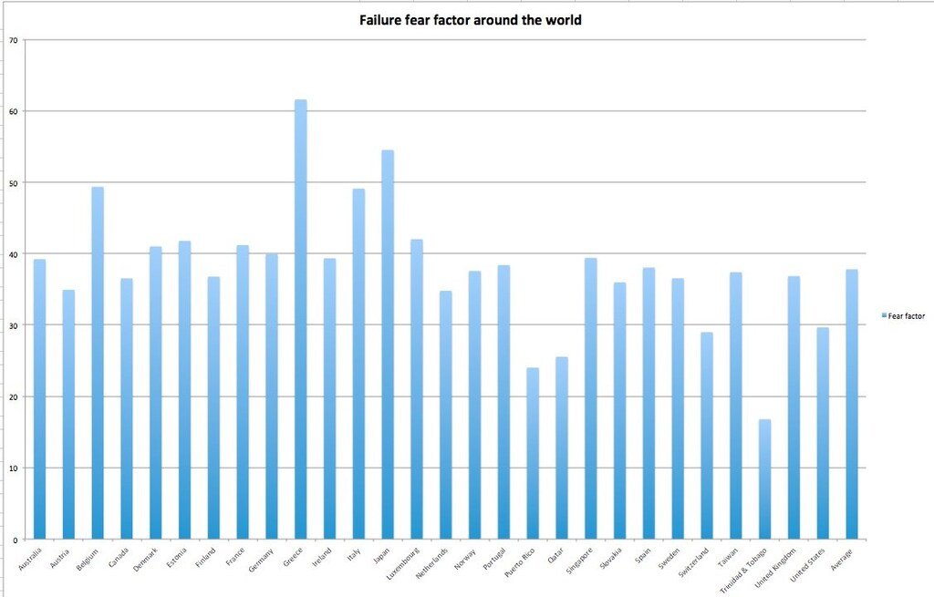 fear-of-failure-around-the-world