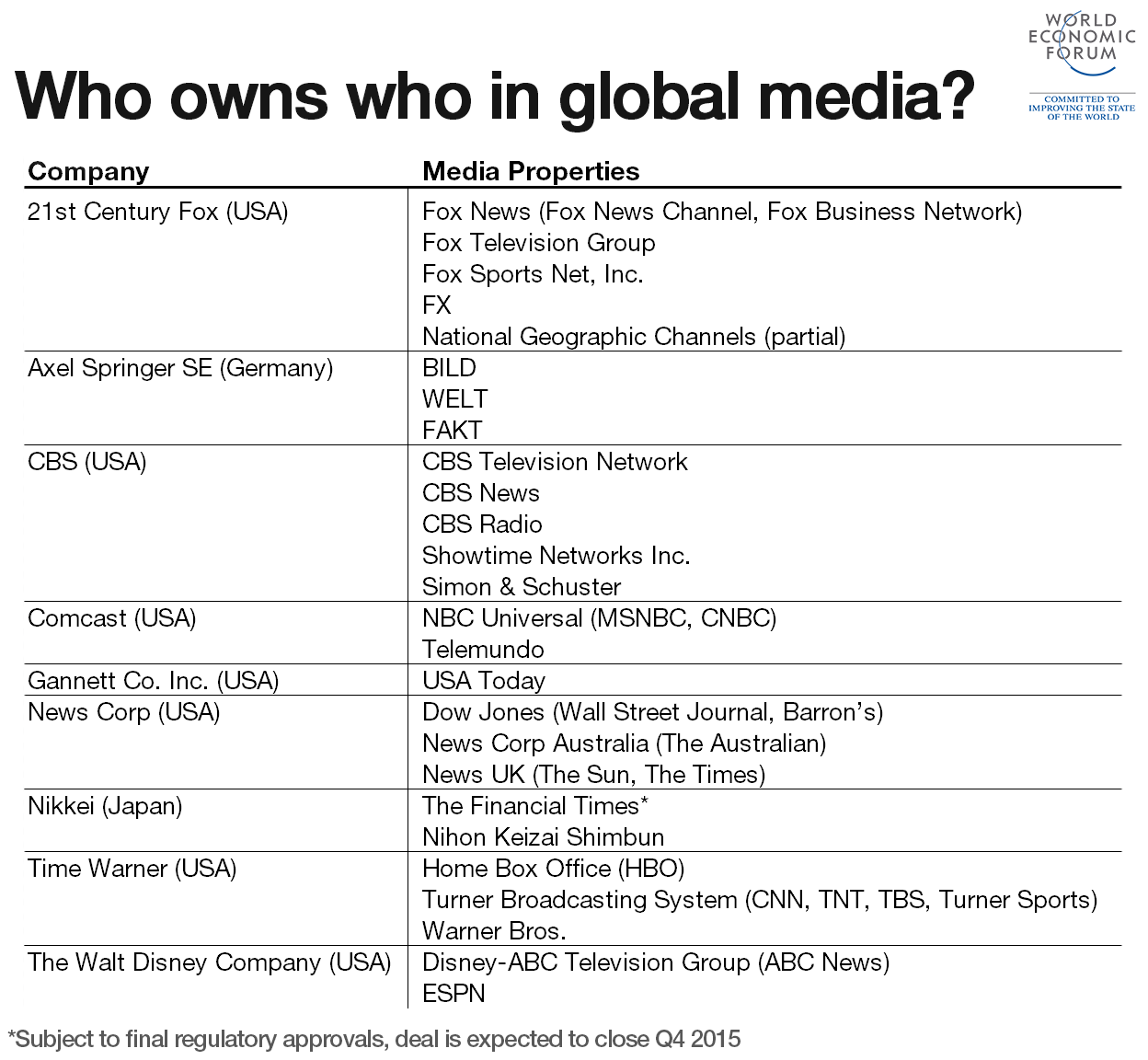 Who Owns Who In Global Media World Economic Forum
