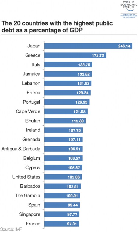 The 20 Countries With The Greatest Public Debt World Economic Forum