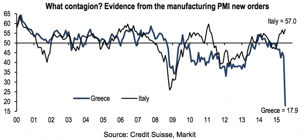 150806- manufacturing PMI Greece Italy BI