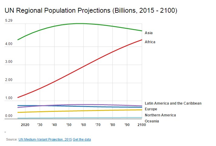 150810- world population UN WB