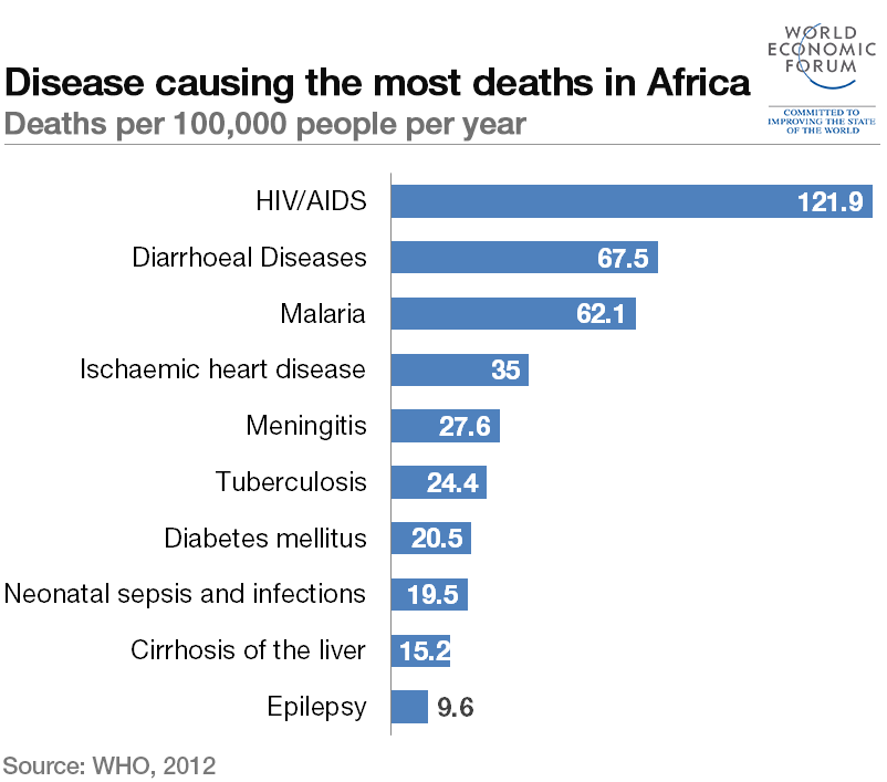 Which Diseases Are Africa s Biggest Killers World Economic Forum