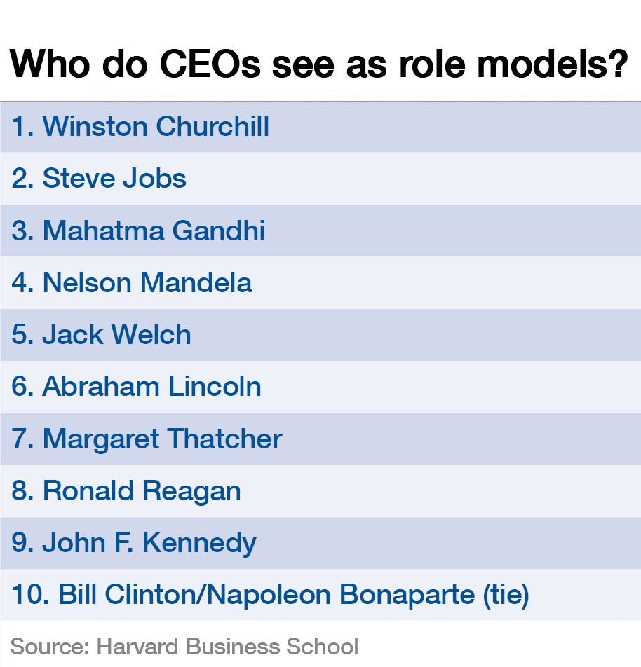 151223-CEO role models top 10 list