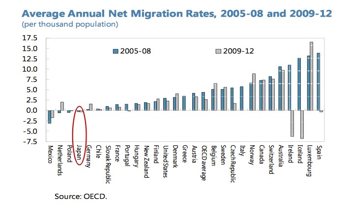IMFの日本への移民