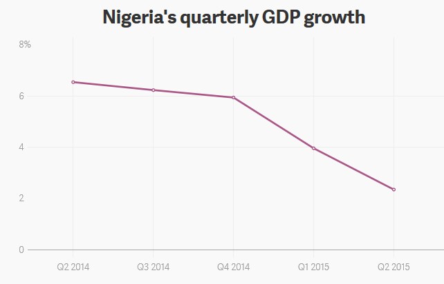 Nigeria_s_quarterly_GDP_growth_-_2015-08-28_10.10.07