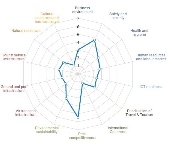 Sri Lanka_Travel & Tourism Competitiveness Report 2015