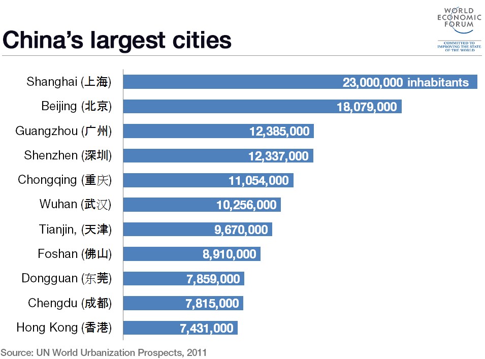 中国最大の都市