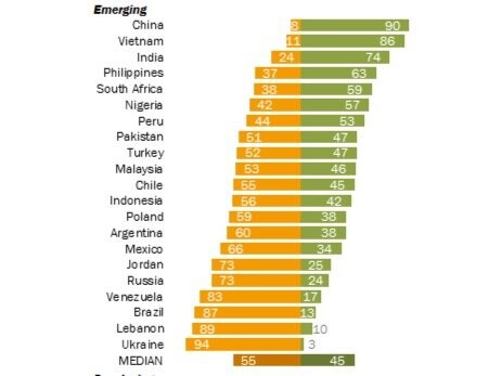 chinese-respondents-were-most-likely-to-describe-their-economy-as-good-while-those-in-ukraine-were-the-least-likely