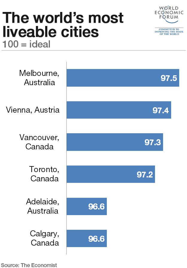 most-liveable-cities