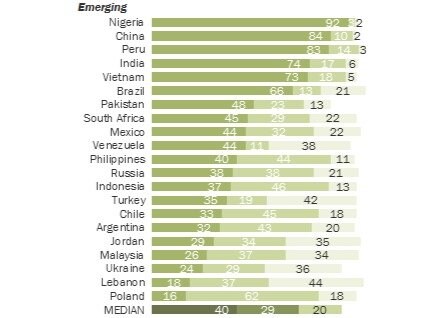 nigerians-are-the-most-optimistic-their-countrys-economy-will-improve-over-the-next-12-months