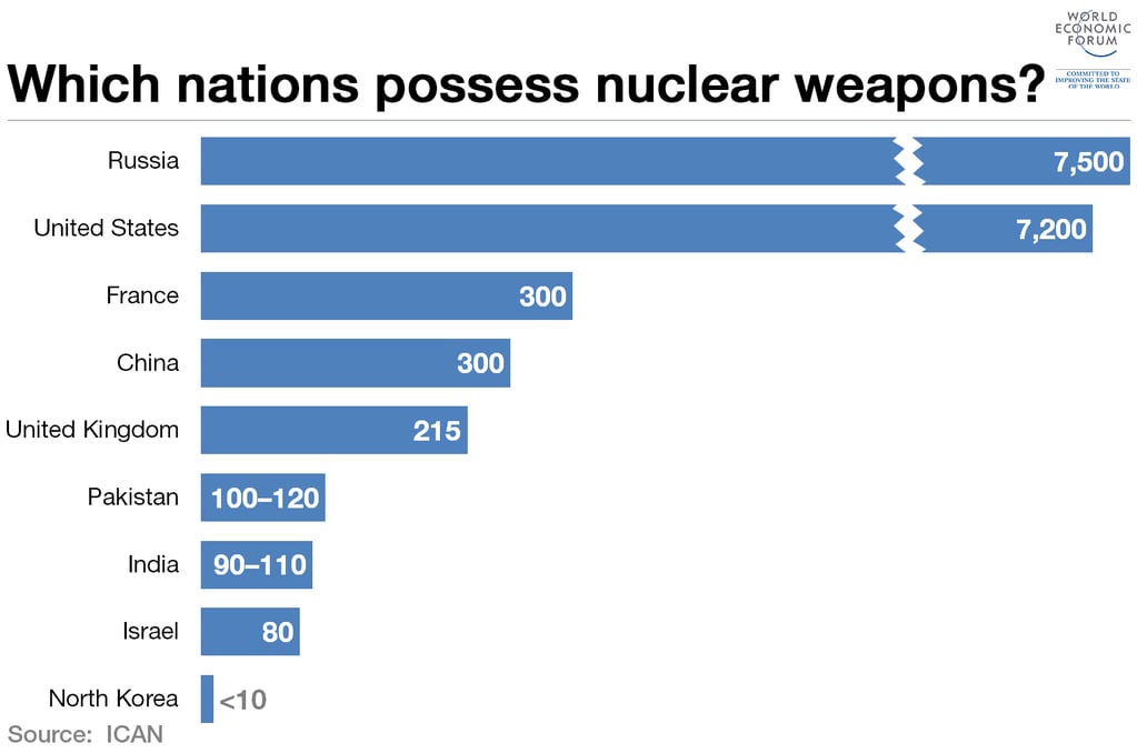 Which Countries Possess Nuclear Bombs