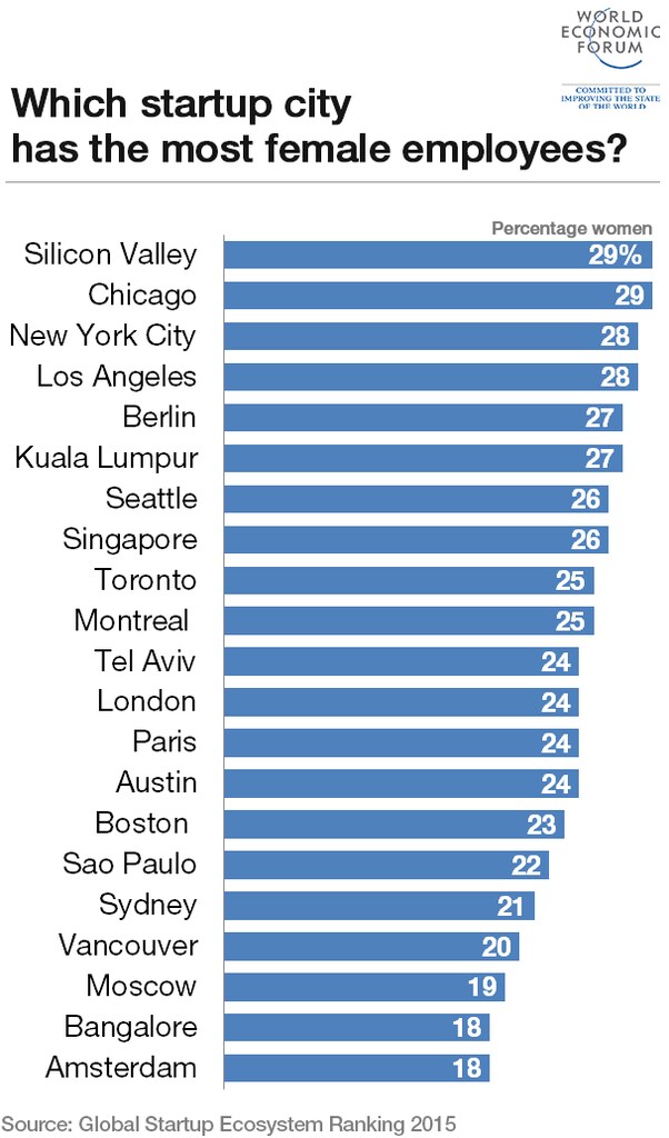 startup-cities-female-employees_1024