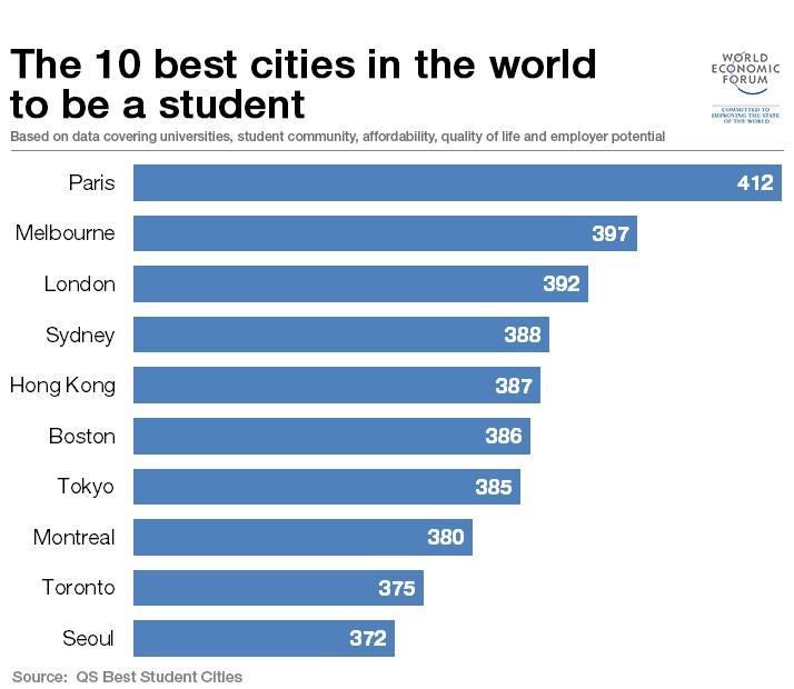 top10citiesforstudents2