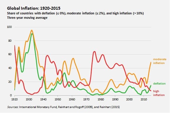 150904-global-inflation-since-1920-PS-chart (1)