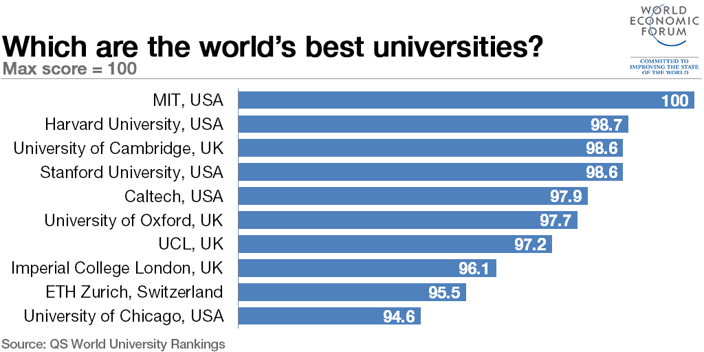Top 100 Universities In The World 2025 Madeleine F Collin