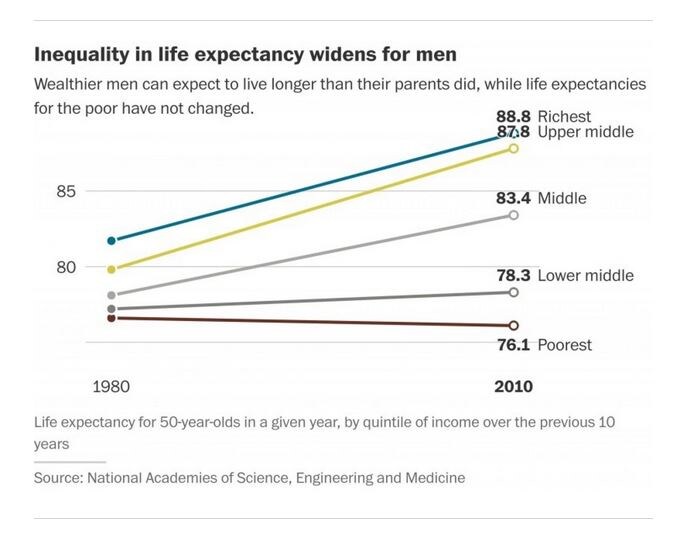 150925-inequality poor rich US Wonk Blog