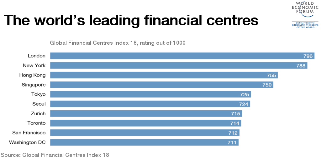 1509B18-gráfico de centros financieros globales