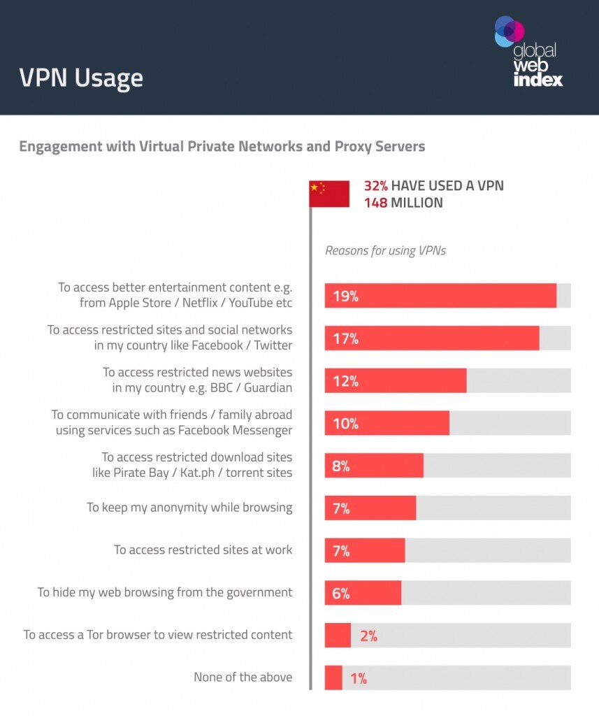 China-VPN-usage