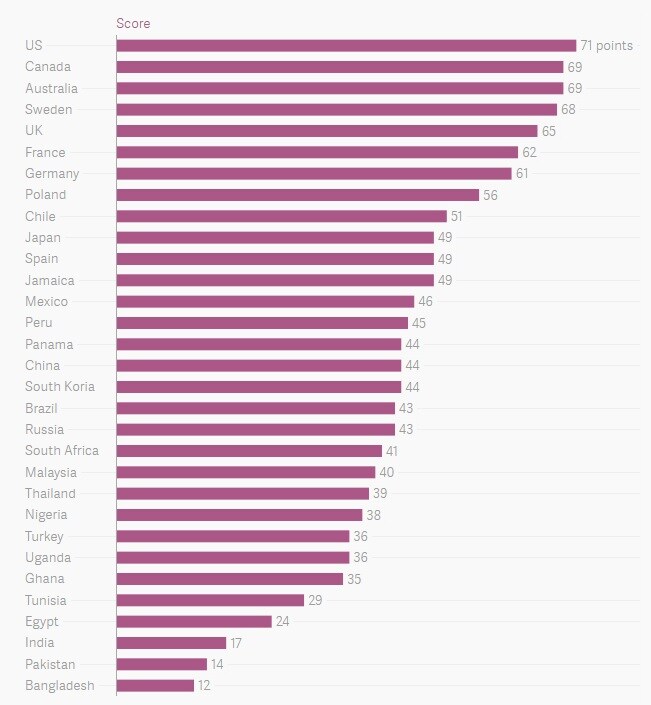 女性起業家に最適な国々