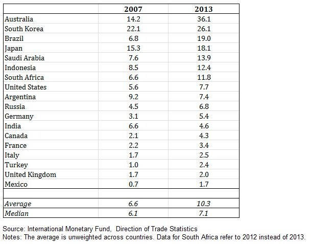 G20对华出口
