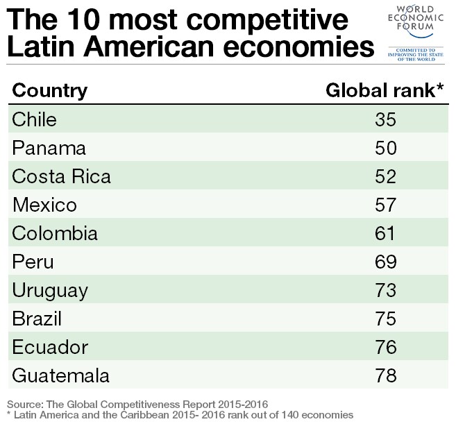 LATAM-top-10