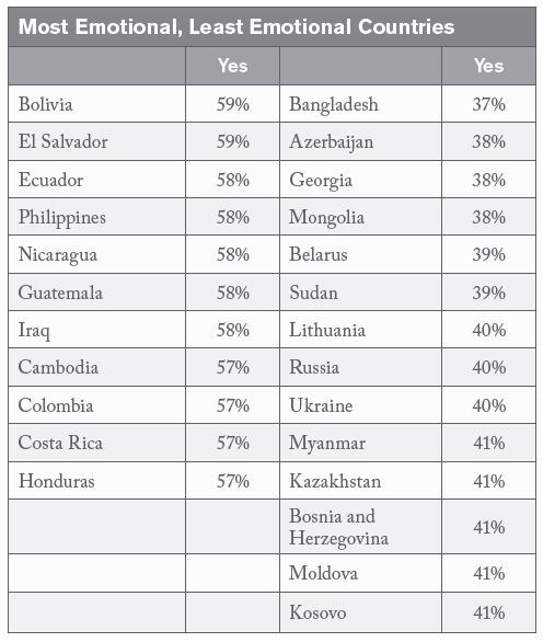 MostEmotionalNations