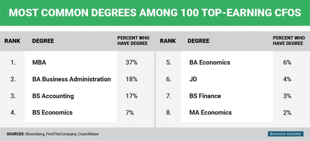 大学で取得したCFOの学位